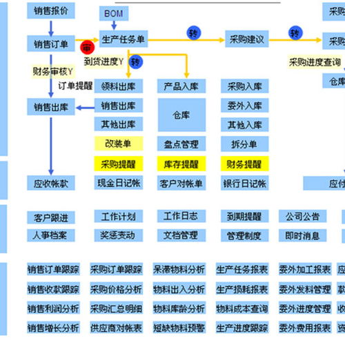 東莞企業數字化轉型指南 如何選擇與代理ERP軟件銷售額破解困局